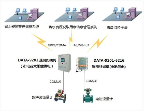 水文水资源遥测终端在水资源监测系统中的应用与展望